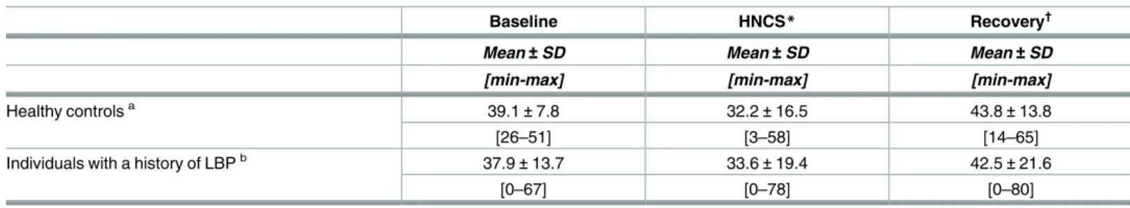 Table 4. Mean pain ratings for cutaneous noxious heat applied to the lower back before (baseline), during (HNCS) and after (recovery) immersion of the left hand in cold water.