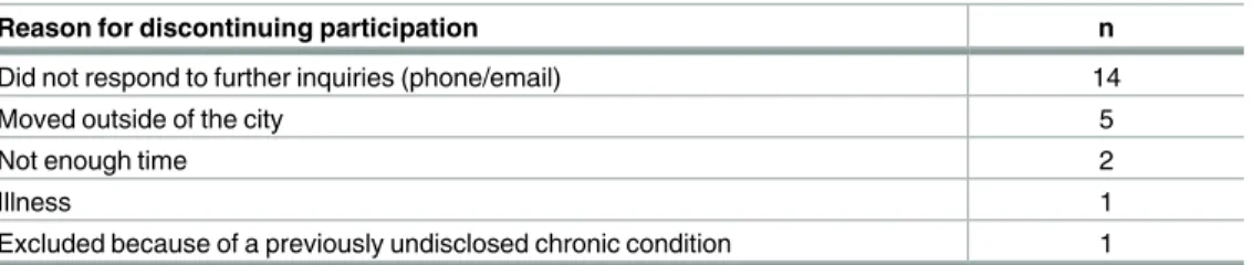 Table 1. Reasons given for discontinuing participation in the project.