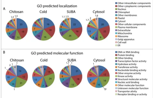 Figure 2. Gene ontologies in chitosan treated plants compared to other datasets. (A) GO predicted subcellular localization