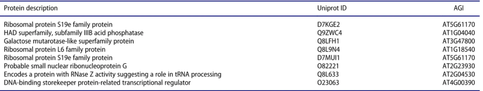 Table 1. Nuclear localized proteins identi ﬁ ed by LC-MS-MS in Col-0 plants following chitosan treatment.