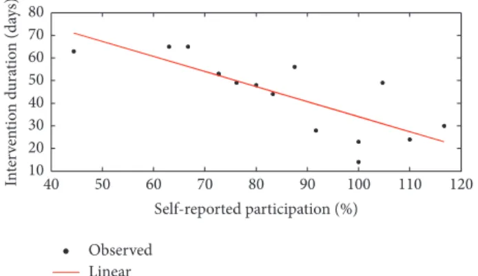 Figure 2: Correlation of duration of the intervention to self- self-reported participation.