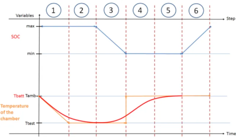 Fig. 3 shows the applied testing procedure, for both testing  temperatures and discharge currents, it consists of the following  steps: 