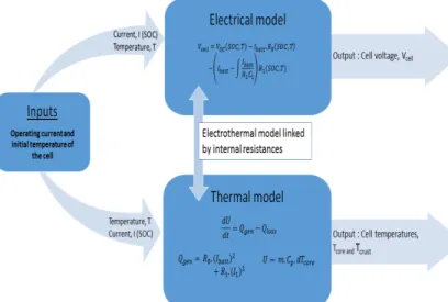 Fig. 9.  Schematic of the electro thermal model of the Li-Ion cell. 