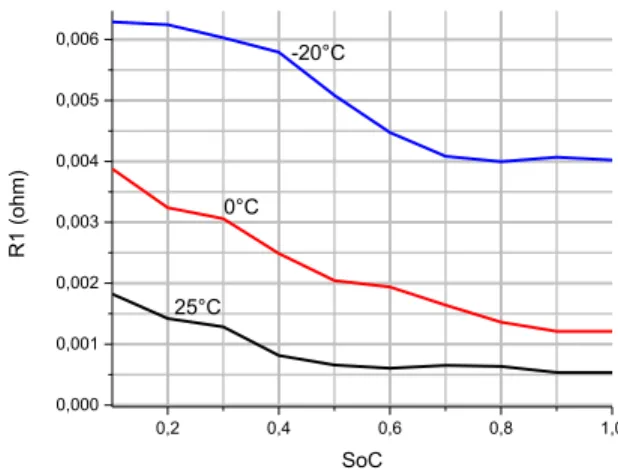 Fig. 14. Polarization internal resistance R1 vs SOC for three tests temperatures  at 100A