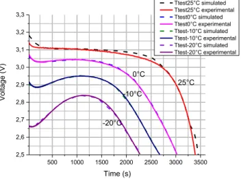 Fig. 17. Graphs of battery temperature core and crust for a 262 A discharing  current and T test  of -20°C 