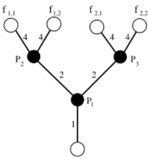 Figure 1: The Eggers-Wall tree associated to f We determine the type of f Y by using Proposition 5 and theorem 2: