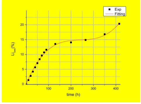 Fig. 10. Lithium loss vs storage time at -20°C for both experimental and simulation data with a polynomial fitting