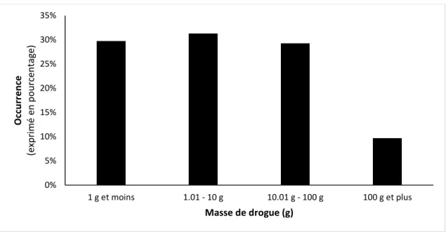 Figure 4  0%5%10%15%20%25%30%35% 1 g et moins 1.01 - 10 g 10.01 g - 100 g 100 g et plusOccurrence(exprimé en pourcentage)