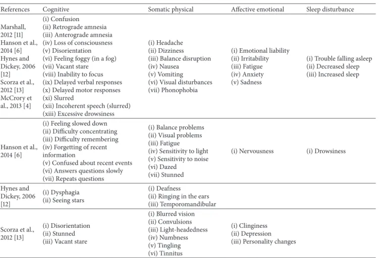 Table 3: Most common symptoms of mTBI according to their categories [4, 6, 11–13].
