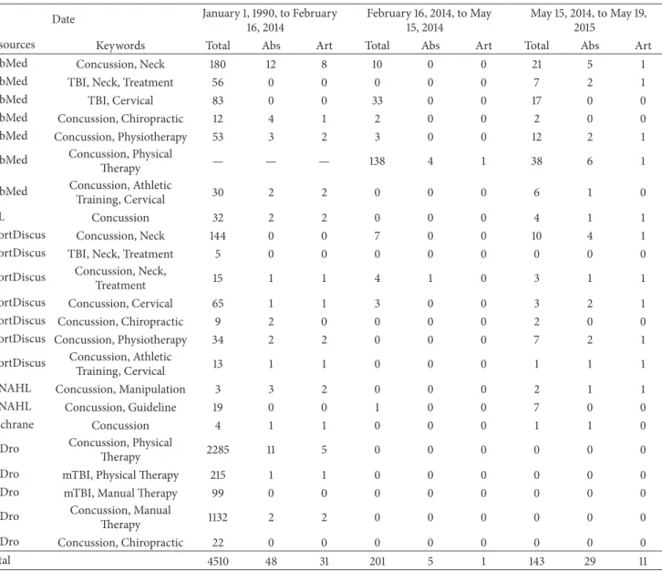 Table 1: Preliminary search of literature (total results/abstracts (Abs) selection/articles (Art) for review).