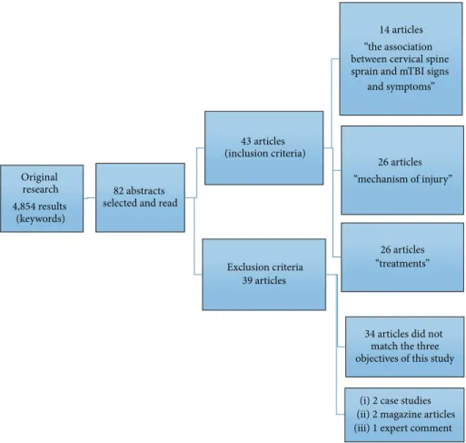 Figure 1: Research method for this review.