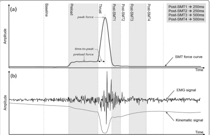 Fig. 2 a Typical SMT force-time profile with time-windows, and (b) typical sEMG and kinematic responses