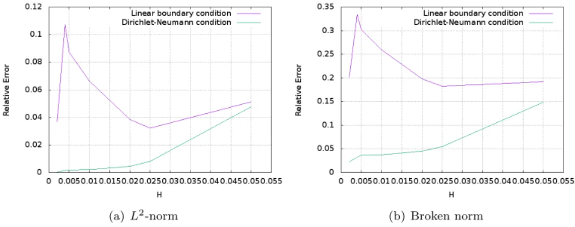 Figure 3: A graphical comparison between our new strategy for cell problems and that when linear boundary condition is used.