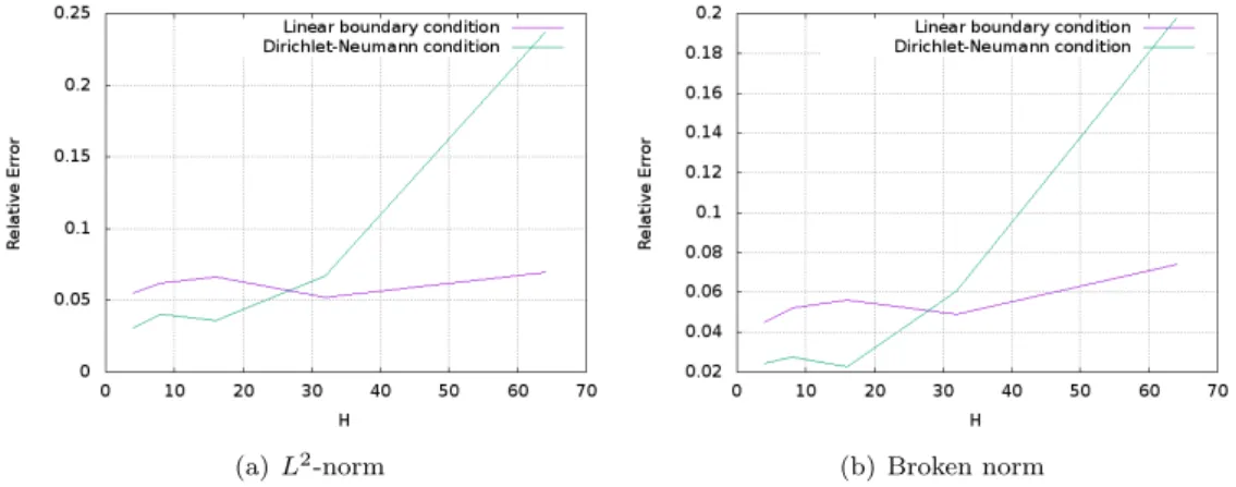 Figure 6: A graphical comparison between our new strategy for cell problems and that when linear boundary condition is used.