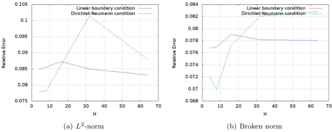 Figure 8: A graphical comparison between our new strategy for cell problems and that when linear boundary condition is used.