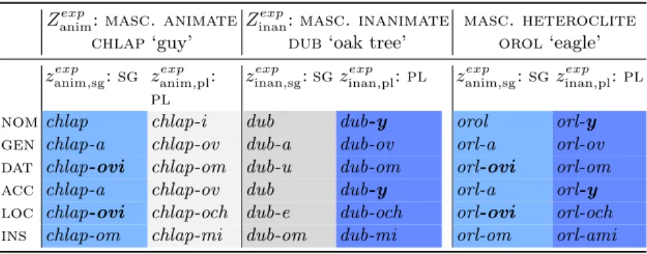 Table 1. Heteroclite Slovak animal nouns