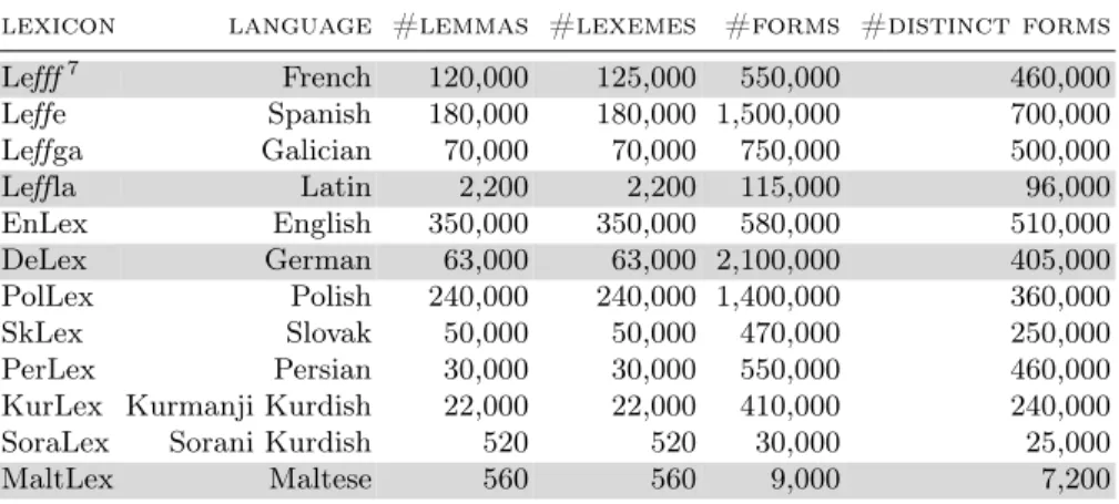 Table 2. Alexina lexicons. Darker lines correspond to Alexina parsli lexicons. Refer- Refer-ences for each of these resources can ben found in [5, 3]