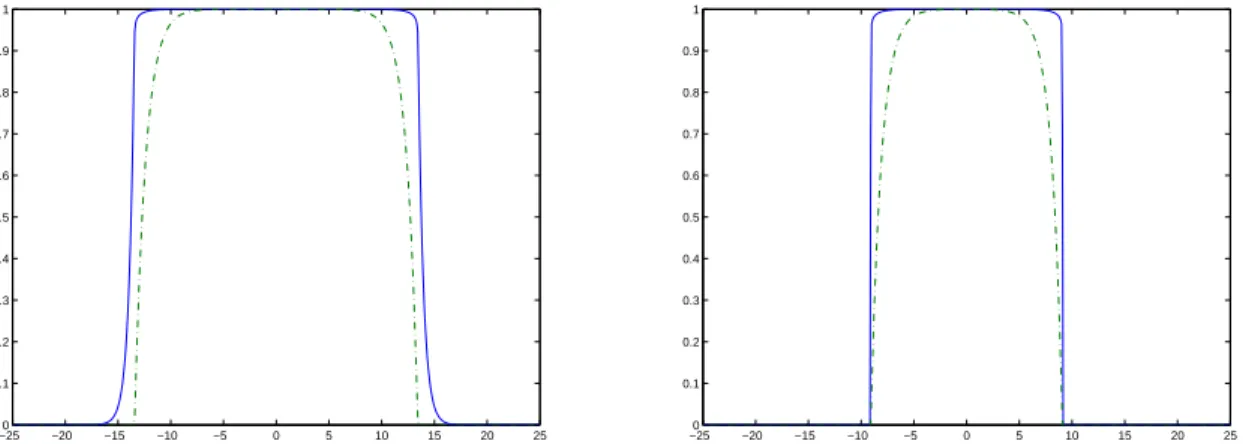 Figure 2: Shape of the traveling waves obtained thanks to a numerical discretization of the system (2.1)–(2.2) with k = 100 and ν = 0.5 (left) or ν = 0 (right) for the same initial data and the same final time