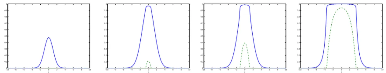 Figure 1: First steps of the initiation of the free boundary. Results obtained thanks to a discretization of the system (2.1)–(2.2) with k = 100 and ν = 0.5