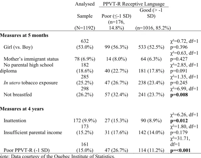 Table 1. Selected potential covariates associated with low PPVT-R Receptive Language  at age 10 (one standard deviation (SD) below the mean), Chi-Square Statistic ( χ ²),  Degrees of Freedom (df), and p-value (p)