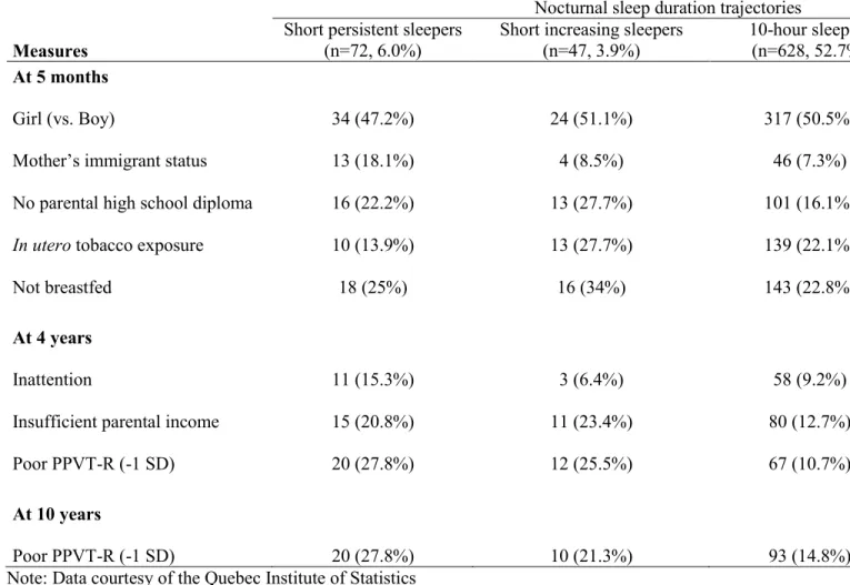 Table 2. Selected potential covariates associated with nocturnal sleep duration 