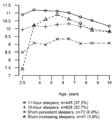 Figure 1. Nocturnal sleep duration trajectories from age 2.5 to 10 years   Note: Data courtesy of the Quebec Institute of Statistics