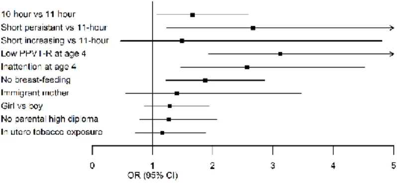 Figure 2: Odds ratios (OR) and 95% confidence interval (CI) for nocturnal sleep duration  trajectories  and  covariates  obtained  in  a  multivariate  logistic  regression  predicting  receptive vocabulary at age 10
