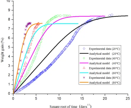 Figure 6: Experimental results of water isothermal diffusion compared with an analytical solution based  on a purely fickian diffusion for temperatures 20 °C, 40 °C, 60 °C, and 80 °C
