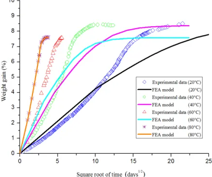 Figure 9: Experimental results of water isothermal diffusion compared with FEA simulations based on a  purely fickian diffusion for temperatures 20 °C, 40 °C, 60 °C, and 80 °C