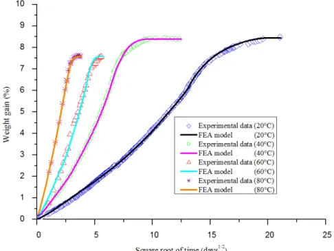 Figure 13: Experimental results of water isothermal diffusion compared with FEA simulations based on  the new model of diffusion for temperatures 20 °C, 40 °C, 60 °C, and 80 °C