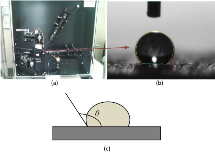 Figure 2: The contact angle (a) Measuring system (b) Zoom on a drop (c) Definition. 