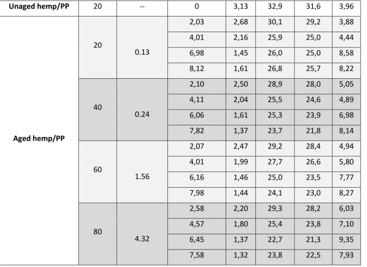 Table 1. Average mechanical properties of specimens at different moisture absorption levels and  temperatures