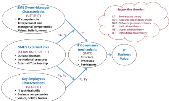 Figure 1. ITG in SMEs