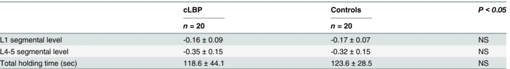 Table 2. Mean ( ± SD) sEMG median time-frequency slope at L1 and L4-5 levels and modified Sorensen total holding time in sec for both groups.