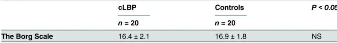 Table 3. Mean ( ± SD) level of perceived exertion during the fatigue protocol.