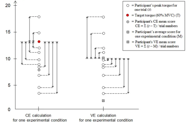 Fig 3. Representative data defining the Constant Error (CE) and Variable Error (VE) calculations for one experimental condition of a participant.