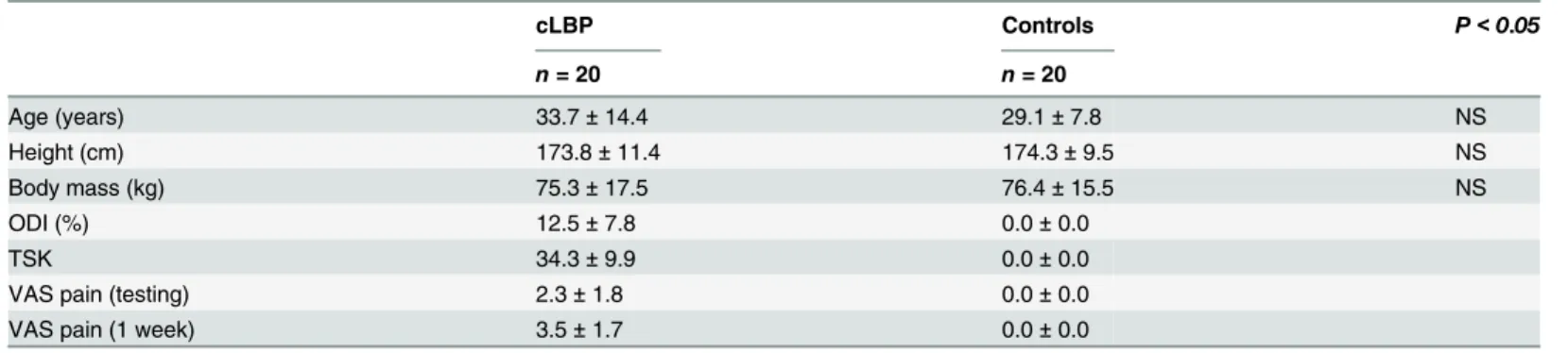 Table 1. Basic data [Mean ( ± SD)] on cLBP and healthy study participants.
