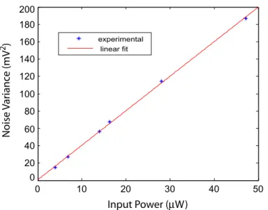 Figure 8. The shot-noise quantum limit as a function of input power; the linear behavior indicates shot-noise statistics.