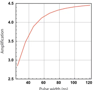 Figure 2. Theoretical predictions of probe parametric amplification versus pulse width