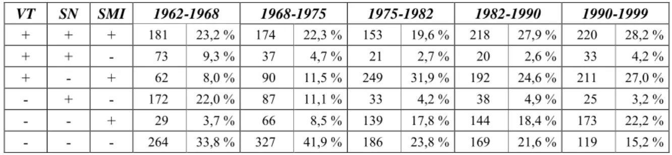 Tab. 16 – Types d'évolution démographique par cantons  selon le zonage agricole entre 1962 et 1999 