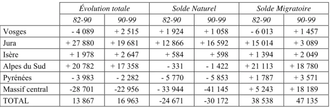 Tab. 18 – Évolution en valeur absolue par massifs pour les 395 cantons (1982-1999) 