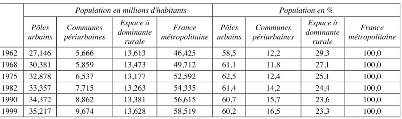 Tab. 3 – Population de la France métropolitaine par catégorie d'espace de 1962 à 1999  1