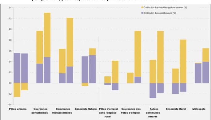 Fig. 1 – Comparaison des taux de variation annuelle de la population  par grands types d’espaces sur les périodes 1990-1999 et 1999-2005 3