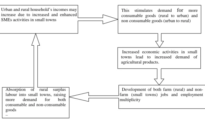 Figure 1: SMEs and the ‘Virtuous’ Circle of rural- urban linkages 