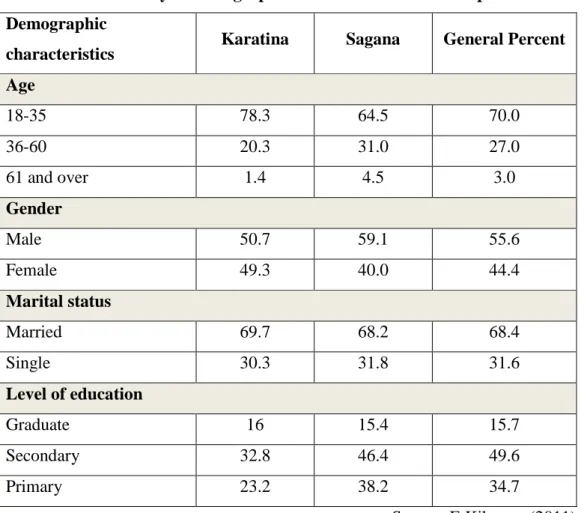 Table 5: Summary of demographic characteristics of the respondents  Demographic 