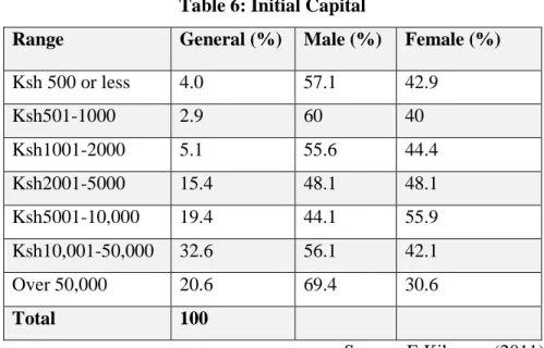 Table 6: Initial Capital 