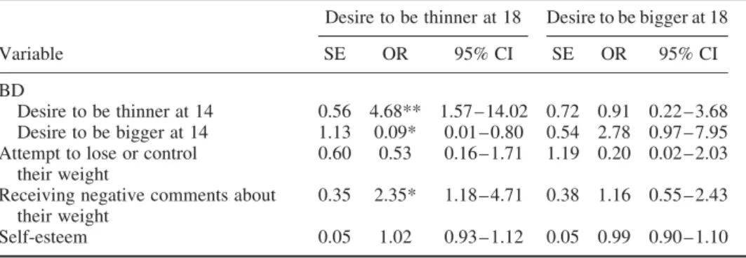 Table 4. Factors measured at 18 years old associated with BD at 18 years old among boys.