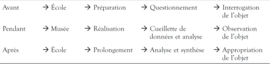 TABLEAU 1.   Modèle  didactique  d’utilisation  des  musées  à  des  fins éducatives (Allard et  coll., 1993, p