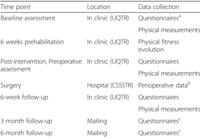 Table 1 Schedule of interventions and outcome measures