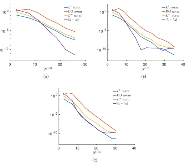 Figure 4. Errors for the numerical solution with potential V (x) = r −1/2 . Poly- Poly-nomial slope: s = 1/8 in Figure a; s = 1/4 in Figure b and s = 1/2 in Figure c.